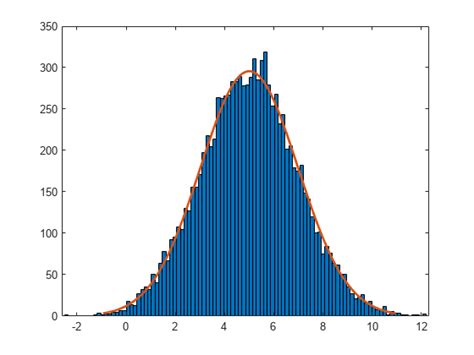 Search Matlab Plot Probability Density Function. . Matlab generate normal distribution with mean and variance